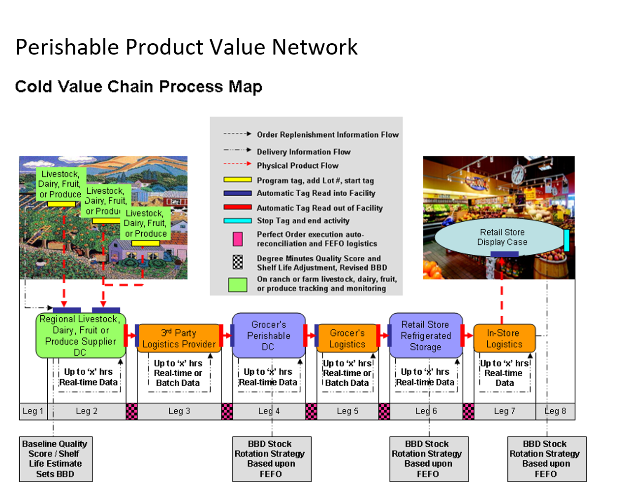 Cold Value Chain Process Map.png